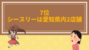 7位　シースリーは愛知県内2店舗